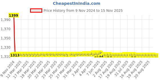 moglix.com L&a;T 2 Pole DU 125H Spreader Terminal MCCBs CM91199OOLO (Pack of 4) l&a;t Price History Graph from 9 Nov 2024 to 15 Nov 2025