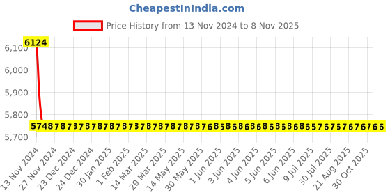 moglix.com L&a;T 2 Pole Surge Protection Device with 800V Solar Application, AUSP021PN40 l&a;t Price History Graph from 13 Nov 2024 to 7 Nov 2025