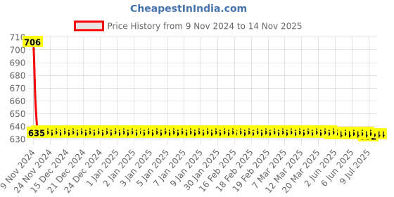 moglix.com L&a;T 2 Poles 1NC+1NO Add On Auxiliary Contact Block, CS94580OOOO l&a;t Price History Graph from 9 Nov 2024 to 13 Nov 2025