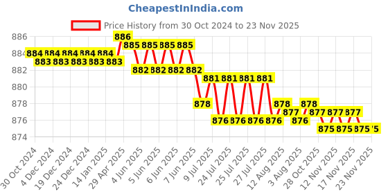 moglix.com L&a;T 2 Poles MNX 18-2P Power Contactor, CS90236 l&a;t Price History Graph from 30 Oct 2024 to 23 Nov 2025