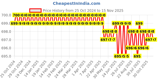 moglix.com L&a;T 2 Poles MNX 9-2P Power Contactor, CS90232 l&a;t Price History Graph from 25 Oct 2024 to 15 Nov 2025