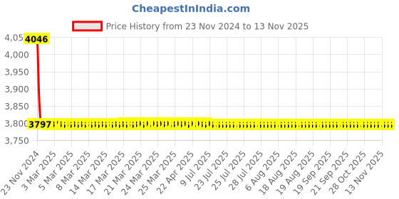 moglix.com L&a;T 20 A Motor Protection Circuit Breaker ST41935OOOO l&a;t Price History Graph from 23 Nov 2024 to 12 Nov 2025