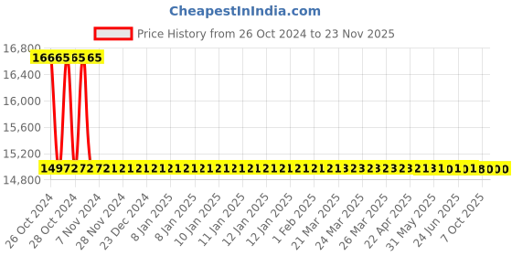 moglix.com L&a;T 200-400A GF2 Ground Fault Module, ST27746OOOO l&a;t Price History Graph from 26 Oct 2024 to 23 Nov 2025