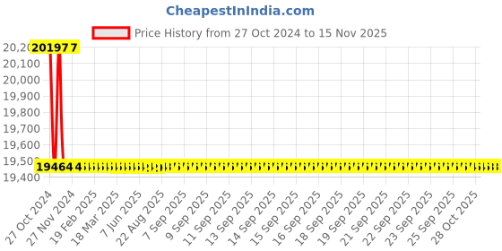 moglix.com L&a;T 200A 4 Pole DN2-250N Thermal Magnetic Release MCCB, CM92106OON1OG l&a;t Price History Graph from 27 Oct 2024 to 13 Nov 2025