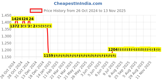 moglix.com L&a;T 20A B Curve 3 Pole MCB, BB30200B, Breaking Capacity: 10 kA l&a;t Price History Graph from 26 Oct 2024 to 11 Nov 2025