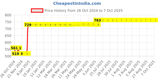 moglix.com L&a;T 20A C Curve 2 Pole MCB, BB20200C l&a;t Price History Graph from 26 Oct 2024 to 7 Oct 2025
