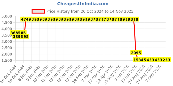 moglix.com L&a;T 20A C Curve 4 Pole MCB, BB40200C (Pack of 3) l&a;t Price History Graph from 26 Oct 2024 to 14 Nov 2025