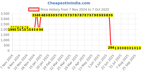 moglix.com L&a;T 20A C Curve Single Pole MCB, BB10200C (Pack of 12) l&a;t Price History Graph from 7 Nov 2024 to 7 Oct 2025