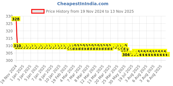 moglix.com L&a;T 20A Single Pole Quick Connect MCB, AU10Q10203C l&a;t Price History Graph from 19 Nov 2024 to 13 Nov 2025