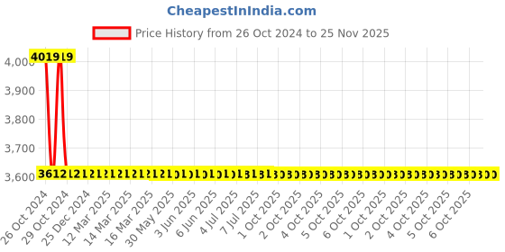 moglix.com L&a;T 220VDC DTH 800 MCCBs Right Shunt Release, SL98526OOOO l&a;t Price History Graph from 26 Oct 2024 to 25 Nov 2025