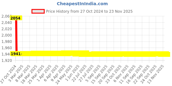 moglix.com L&a;T 240-415 V AC Shunt Release MCCB, CM97883OMOO l&a;t Price History Graph from 27 Oct 2024 to 23 Nov 2025