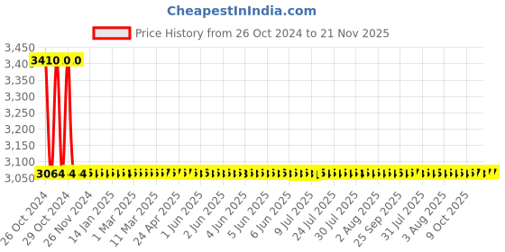 moglix.com L&a;T 240 VAC Flush FM1 Quartz Daily Time Switch, J648F1 l&a;t Price History Graph from 26 Oct 2024 to 21 Nov 2025