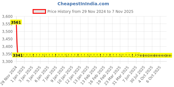 moglix.com L&a;T 24/48V EA Type Shunt release, SL92718O4OO l&a;t Price History Graph from 29 Nov 2024 to 7 Nov 2025