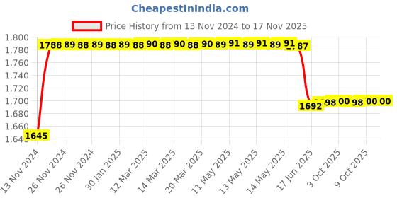 moglix.com L&a;T 24V DC Shunt Release MCCB CM91402O4OO l&a;t Price History Graph from 13 Nov 2024 to 16 Nov 2025
