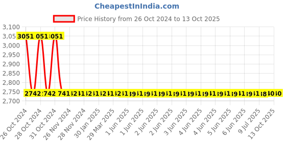 moglix.com L&a;T 24VDC DN2, DN3B, DN3 Shunt Release, CM98976O4OO l&a;t Price History Graph from 26 Oct 2024 to 13 Oct 2025