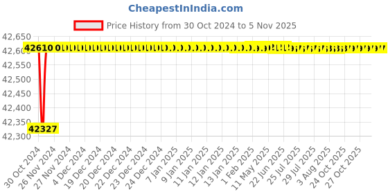 moglix.com L&a;T 25-100A 4 Pole DZ1-160N# Microprocessor Release MTX2.0 &a; iTRP3 MCCB, DZ1F0100NXH1A l&a;t Price History Graph from 30 Oct 2024 to 5 Nov 2025