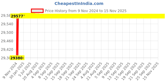 moglix.com L&a;T 25-100A 4 Pole DZ1-160N with Microprocessor Release MTX1.0 &a; iTRP1 MCCB, DZ1F0100NXF1A l&a;t Price History Graph from 9 Nov 2024 to 15 Nov 2025