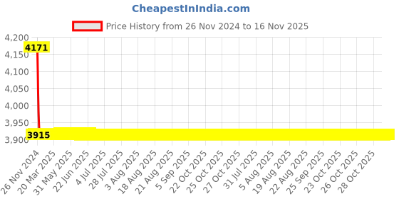 moglix.com L&a;T 25 A Motor Protection Circuit Breaker ST41936OOOO l&a;t Price History Graph from 26 Nov 2024 to 15 Nov 2025