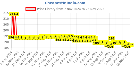 moglix.com L&a;T 25 Amps HRC Fuse of HF Type as per IS l&a;t Price History Graph from 7 Nov 2024 to 25 Nov 2025