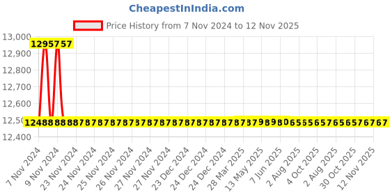 moglix.com L&a;T 250A 3 Pole DN2-250M Magnetic Release MCCB, CM92171OOPOOG l&a;t Price History Graph from 7 Nov 2024 to 12 Nov 2025