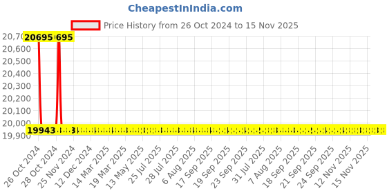 moglix.com L&a;T 250A 4 Pole DN2-250N Thermal Magnetic Release MCCB, CM92106OOP1OG l&a;t Price History Graph from 26 Oct 2024 to 14 Nov 2025