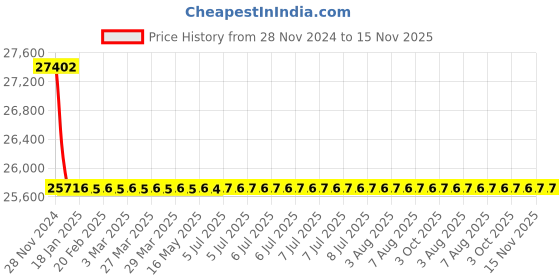 moglix.com L&a;T 250A DN2-250SD Switch Disconnector-SD (MCCB w/o Protection Release), CM96803OOPOOG l&a;t Price History Graph from 28 Nov 2024 to 15 Nov 2025