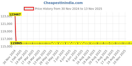 moglix.com L&a;T 250A SMDBs for Power Distribution, DA62D1084CZZ0 l&a;t Price History Graph from 30 Nov 2024 to 13 Nov 2025