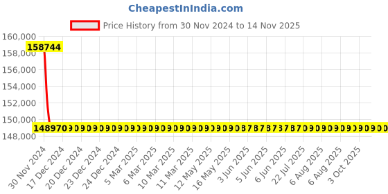 moglix.com L&a;T 250A SMDBs for Power Distribution, DA62D1124CZZ0 l&a;t Price History Graph from 30 Nov 2024 to 12 Nov 2025