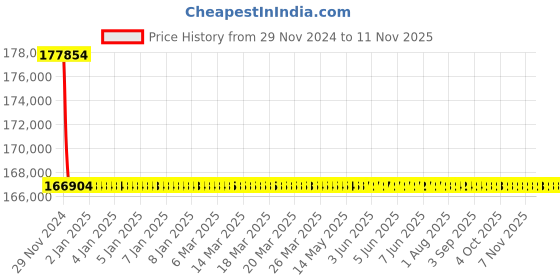 moglix.com L&a;T 250A SMDBs for Power Distribution, DA62D1164CZZ0 l&a;t Price History Graph from 29 Nov 2024 to 10 Nov 2025
