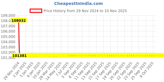 moglix.com L&a;T 250A SMDBs for Power Distribution, DA6AD1044CZZ0 l&a;t Price History Graph from 29 Nov 2024 to 9 Nov 2025
