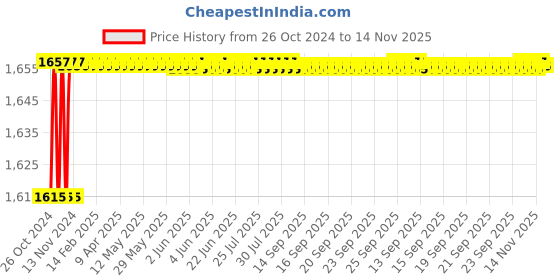 moglix.com L&a;T 25A 1NO Modular Contactors, AUMC1002501 l&a;t Price History Graph from 26 Oct 2024 to 14 Nov 2025