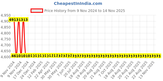 moglix.com L&a;T 25A AC Type 2 Module Double Pole RCBO, AUF3C202510 l&a;t Price History Graph from 9 Nov 2024 to 14 Nov 2025