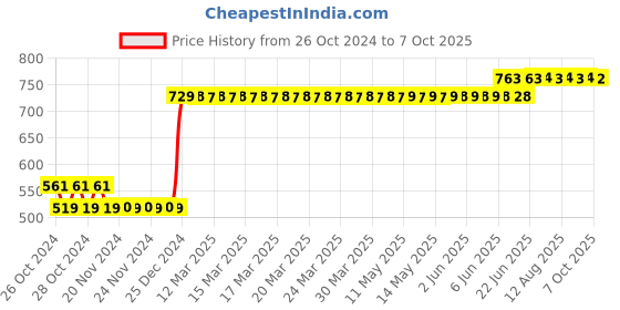 moglix.com L&a;T 25A C Curve 2 Pole MCB, BB20250C l&a;t Price History Graph from 26 Oct 2024 to 7 Oct 2025