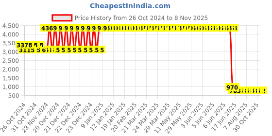 moglix.com L&a;T 25A C Curve 2 Pole MCB, BB20250C (Pack of 6) l&a;t Price History Graph from 26 Oct 2024 to 8 Nov 2025
