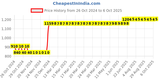 moglix.com L&a;T 25A C Curve 3 Pole MCB, BB30250C l&a;t Price History Graph from 26 Oct 2024 to 5 Oct 2025