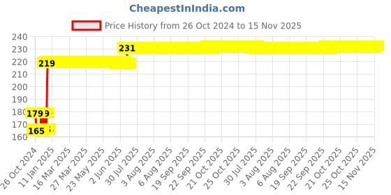 moglix.com L&a;T 25A C Curve Single Pole MCB, BB10250C l&a;t Price History Graph from 26 Oct 2024 to 14 Nov 2025