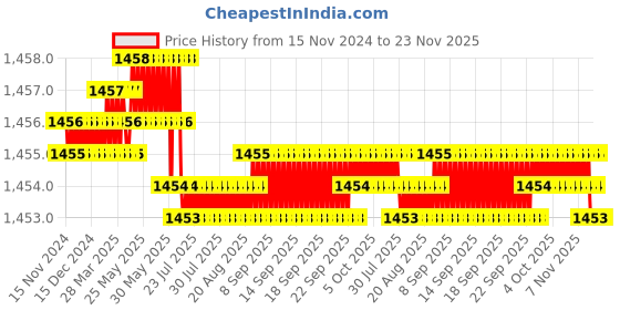 moglix.com L&a;T 25A Standard Mounting Breaker Control Switch (Trip-Neutral-Close), 72009SEB03PGBB l&a;t Price History Graph from 15 Nov 2024 to 22 Nov 2025