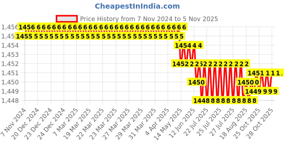 moglix.com L&a;T 25A Standard Mounting Breaker Control Switch (Trip-Neutral-Close), 72009SEB03PGGB l&a;t Price History Graph from 7 Nov 2024 to 5 Nov 2025