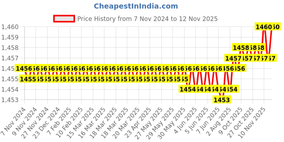moglix.com L&a;T 25A Standard Mounting Breaker Control Switch (Trip-Neutral-Close), 72009SEB03PGYR l&a;t Price History Graph from 7 Nov 2024 to 11 Nov 2025
