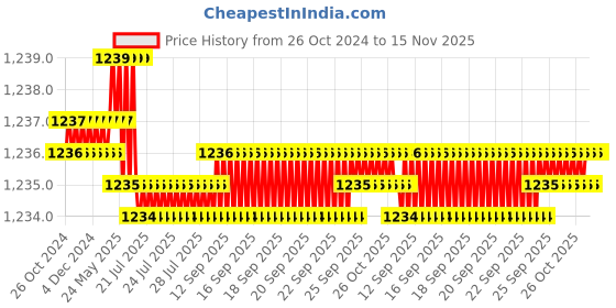 moglix.com L&a;T 25A Standard Mounting Breaker Control Switch (Trip-Neutral-Close), 73257SEB03PGGB l&a;t Price History Graph from 26 Oct 2024 to 15 Nov 2025