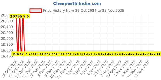 moglix.com L&a;T 25kVAr 440V 7% Aluminum Detuned Reactors, LTAL0725B2 l&a;t Price History Graph from 26 Oct 2024 to 26 Nov 2025