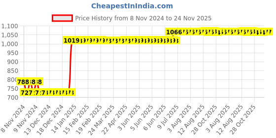 moglix.com L&a;T 2A C Curve Double Pole MCB, BB20020C, Breaking Capacity: 6 kA l&a;t Price History Graph from 8 Nov 2024 to 24 Nov 2025