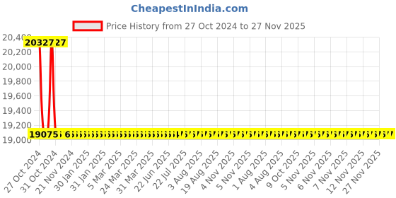 moglix.com L&a;T 2kVAr 440V 14% Copper Detuned Reactors, LTFR1402B2 l&a;t Price History Graph from 27 Oct 2024 to 27 Nov 2025
