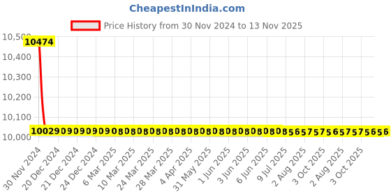 moglix.com L&a;T 2kVAr 440V 7% Copper Detuned Reactors, LTFR0702B2 l&a;t Price History Graph from 30 Nov 2024 to 13 Nov 2025