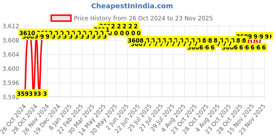 moglix.com L&a;T 3 Phase 4 Wire kWh Meter, WM301BC3C00 l&a;t Price History Graph from 26 Oct 2024 to 22 Nov 2025