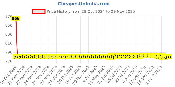moglix.com L&a;T 3 Pin 6A Plug Top with Indicator, OP03W06 (Pack of 10) l&a;t Price History Graph from 29 Oct 2024 to 28 Nov 2025