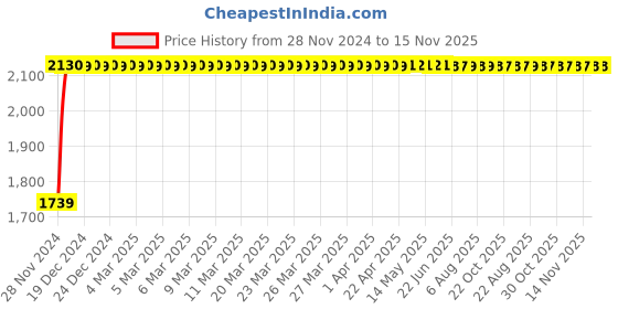 moglix.com L&a;T 3 Pole 415V AC DY 125U with Thermal Magnetic Release MCCBS EM90813OOKO l&a;t Price History Graph from 28 Nov 2024 to 15 Nov 2025