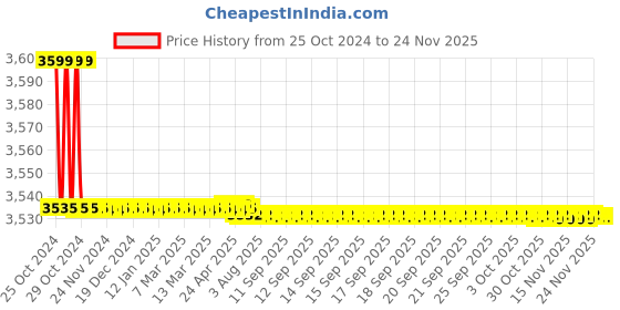 moglix.com L&a;T 3 Pole ML 1.5 Power Contactor, SS91851 l&a;t Price History Graph from 25 Oct 2024 to 24 Nov 2025