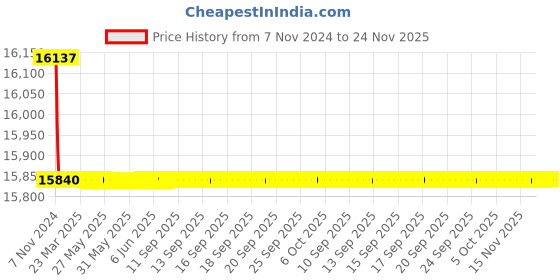 moglix.com L&a;T 3 Pole ML 4 Power Contactor, SS90910 l&a;t Price History Graph from 7 Nov 2024 to 24 Nov 2025