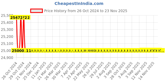moglix.com L&a;T 3 Pole ML 6 Power Contactor, SS90921 l&a;t Price History Graph from 26 Oct 2024 to 23 Nov 2025